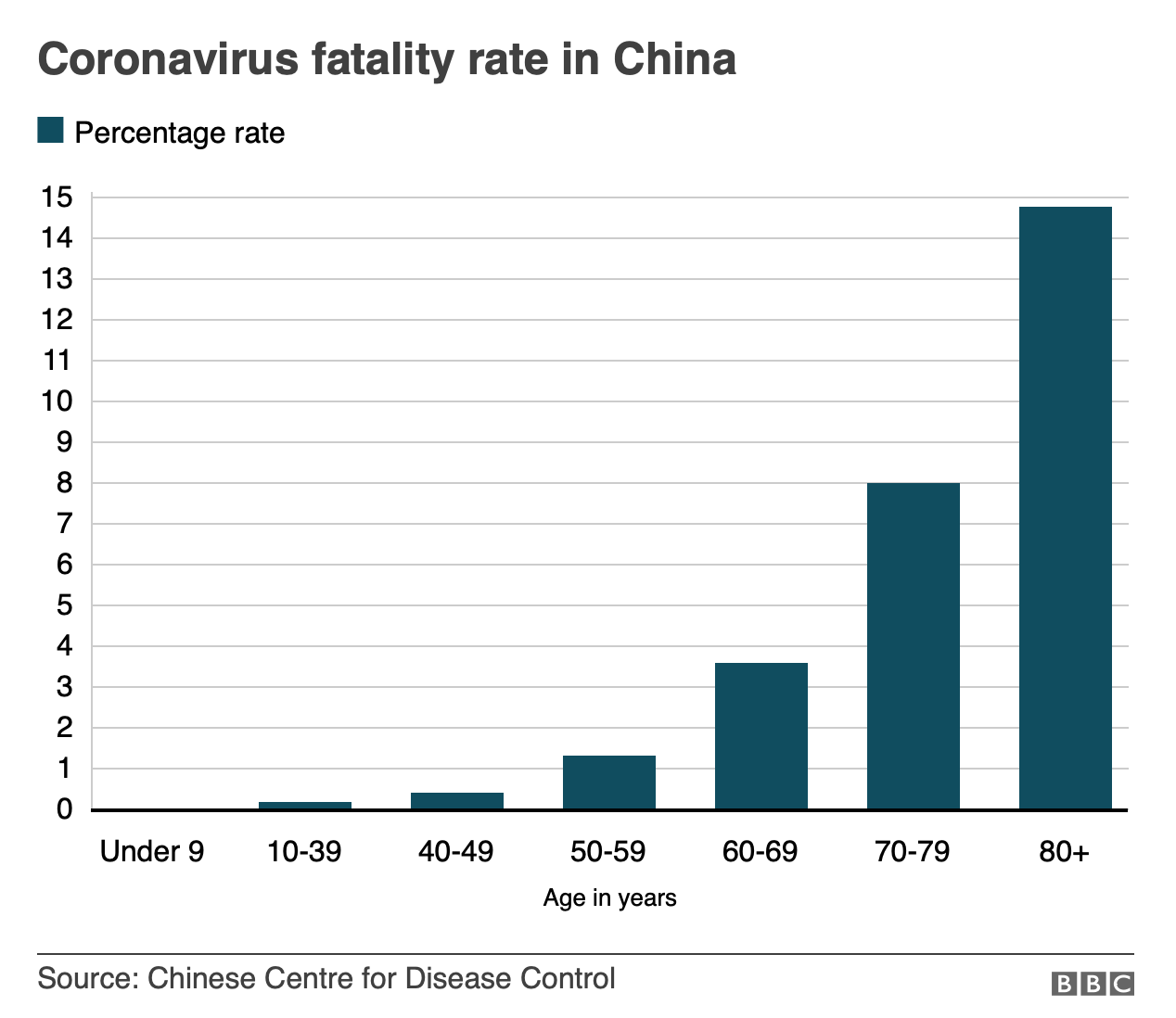 Graph of COVID-19 death rate by age