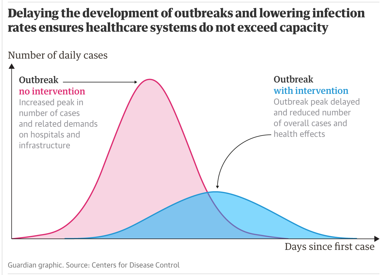 Graph of benefits of slowing the rate of spread